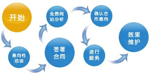 选择石家庄网站优化公司 应考虑哪些因素